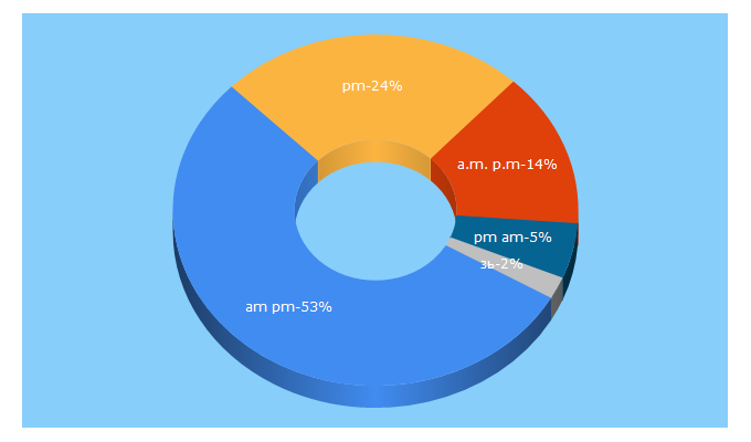 Top 5 Keywords send traffic to ampm-russia.ru