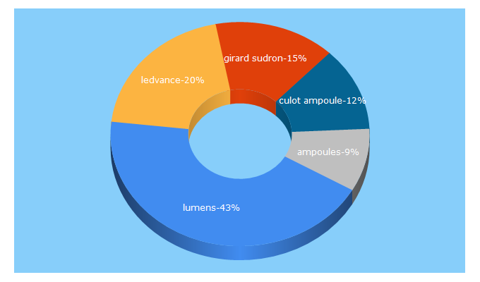 Top 5 Keywords send traffic to ampoules-service.fr