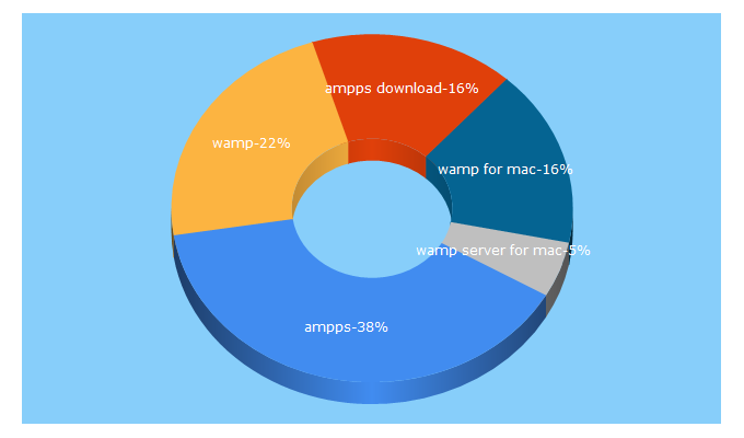 Top 5 Keywords send traffic to ampps.com