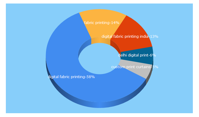 Top 5 Keywords send traffic to amprintex.com