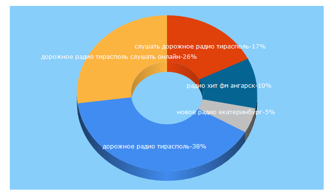 Top 5 Keywords send traffic to amradio.ru