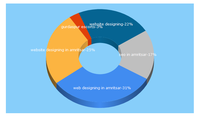 Top 5 Keywords send traffic to amritsarwebhosting.com