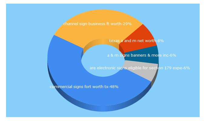 Top 5 Keywords send traffic to amsigns.net