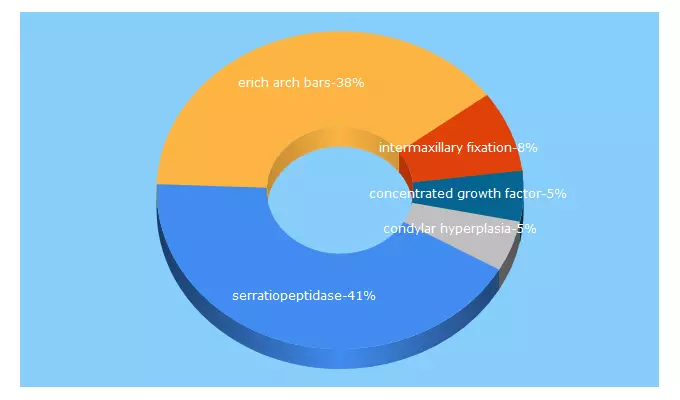 Top 5 Keywords send traffic to amsjournal.com