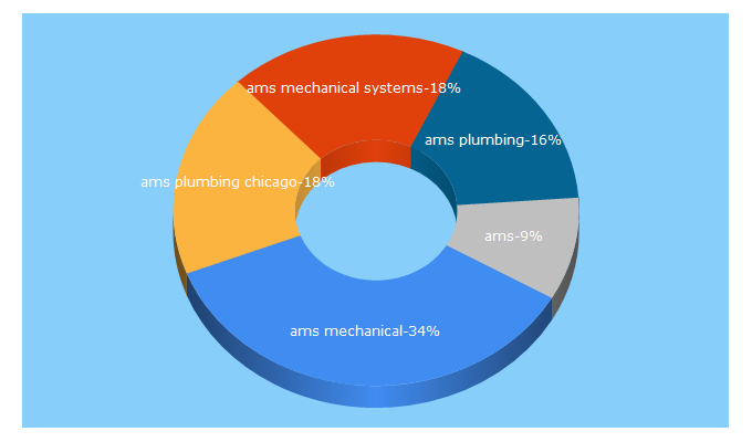 Top 5 Keywords send traffic to amsmechanicalsystems.com