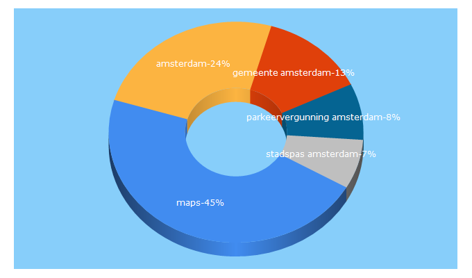 Top 5 Keywords send traffic to amsterdam.nl