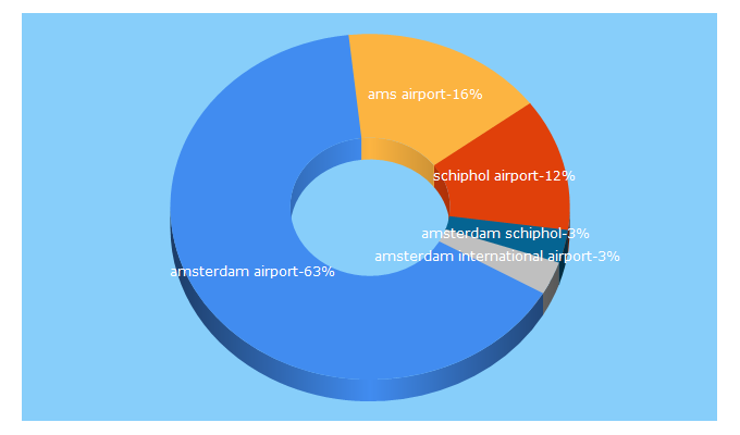 Top 5 Keywords send traffic to amsterdamairport.info