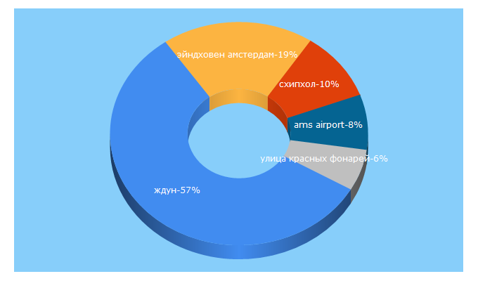 Top 5 Keywords send traffic to amsterdamonair.com