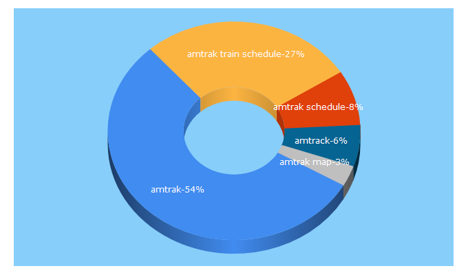 Top 5 Keywords send traffic to amtrak.com