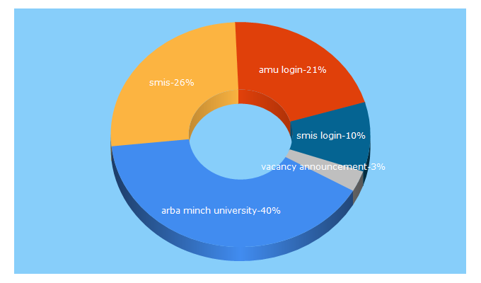 Top 5 Keywords send traffic to amu.edu.et