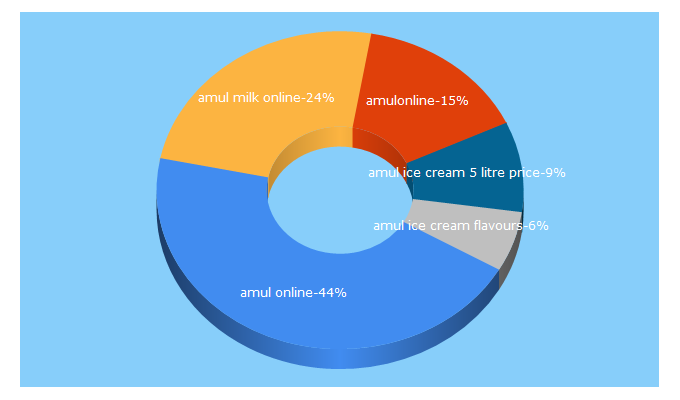 Top 5 Keywords send traffic to amulonline.com