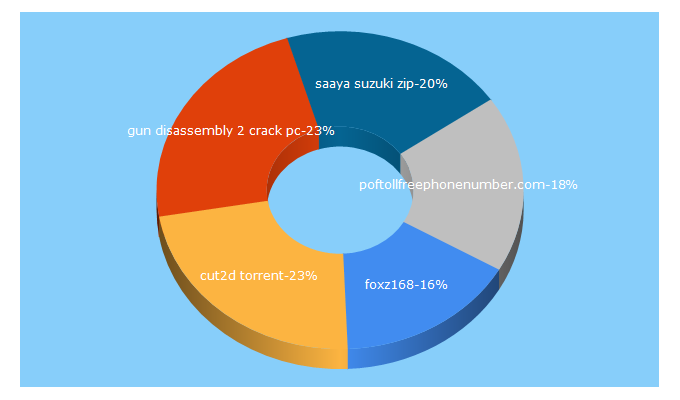 Top 5 Keywords send traffic to amusecandy.com