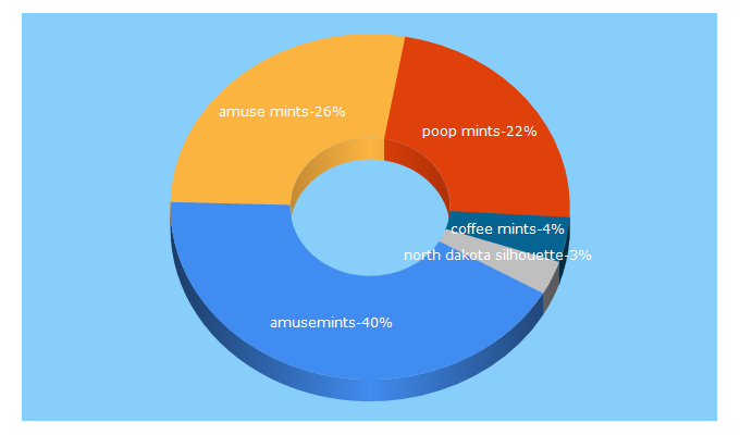 Top 5 Keywords send traffic to amusemints.com