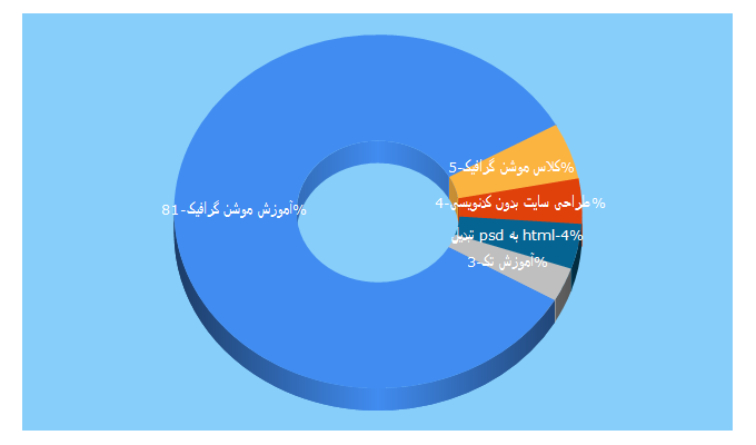 Top 5 Keywords send traffic to amuzeshtak.com