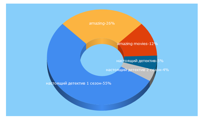 Top 5 Keywords send traffic to amvies.com