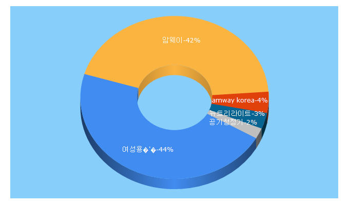 Top 5 Keywords send traffic to amway.co.kr