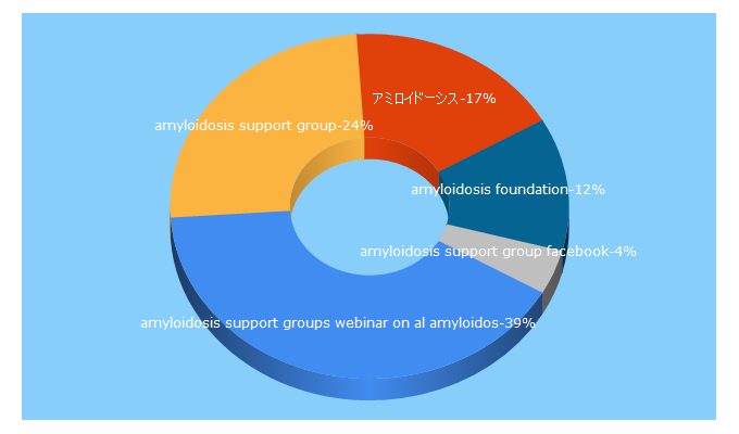 Top 5 Keywords send traffic to amyloidosissupport.org