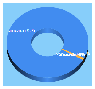 Top 5 Keywords send traffic to amzon.in