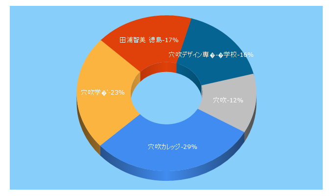 Top 5 Keywords send traffic to anabuki.ac.jp