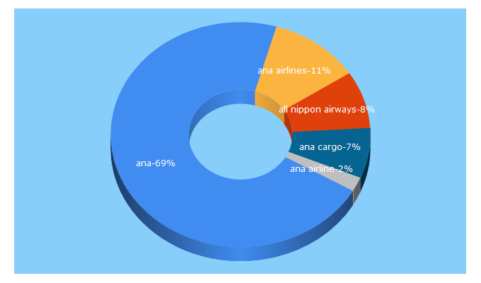 Top 5 Keywords send traffic to anacargo.jp