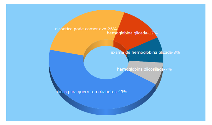 Top 5 Keywords send traffic to anad.org.br