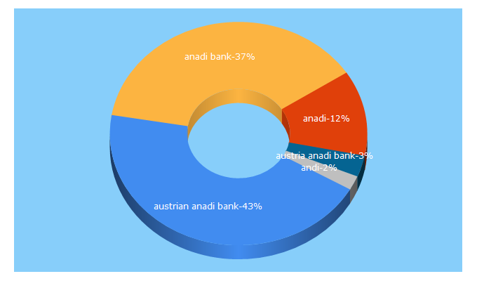 Top 5 Keywords send traffic to anadibank.com