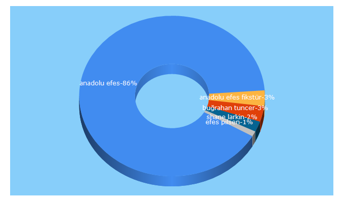 Top 5 Keywords send traffic to anadoluefessk.org