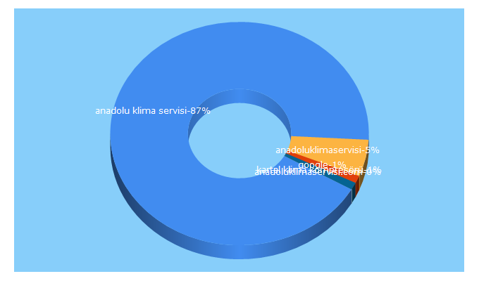 Top 5 Keywords send traffic to anadoluklimaservisi.com