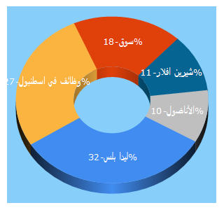 Top 5 Keywords send traffic to anadolusouq.com