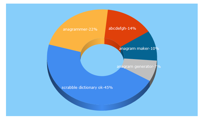 Top 5 Keywords send traffic to anagrammer.com