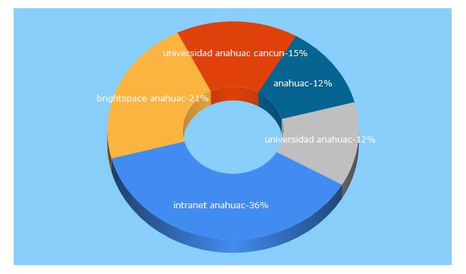 Top 5 Keywords send traffic to anahuac.mx