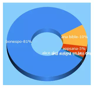 Top 5 Keywords send traffic to anaislove.weebly.com