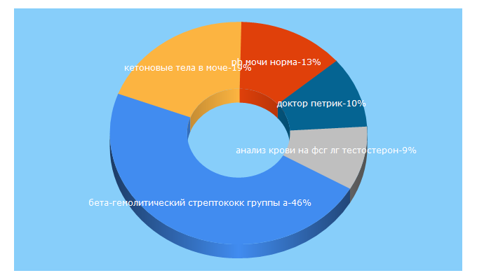 Top 5 Keywords send traffic to analizmarket.ru