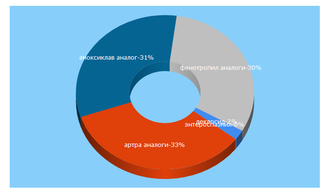 Top 5 Keywords send traffic to analogi.info