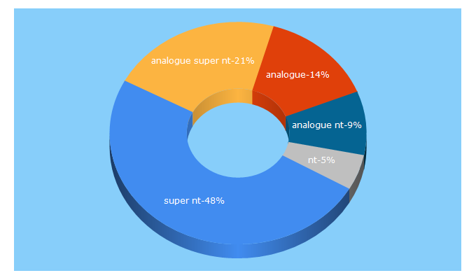 Top 5 Keywords send traffic to analogue.co