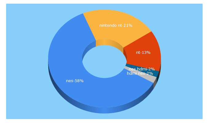 Top 5 Keywords send traffic to analogueinteractive.com