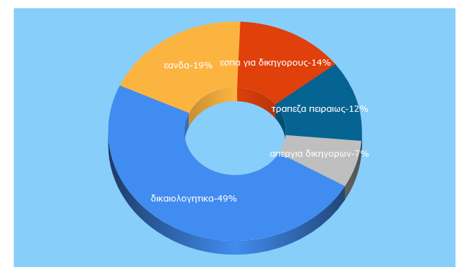 Top 5 Keywords send traffic to analuseto.gr