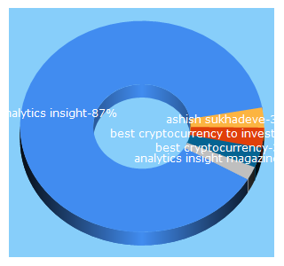 Top 5 Keywords send traffic to analyticsinsight.net