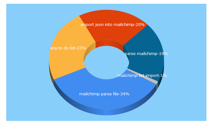 Top 5 Keywords send traffic to anamariaflaque.com