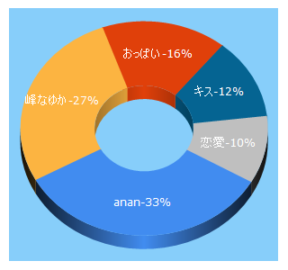 Top 5 Keywords send traffic to ananweb.jp