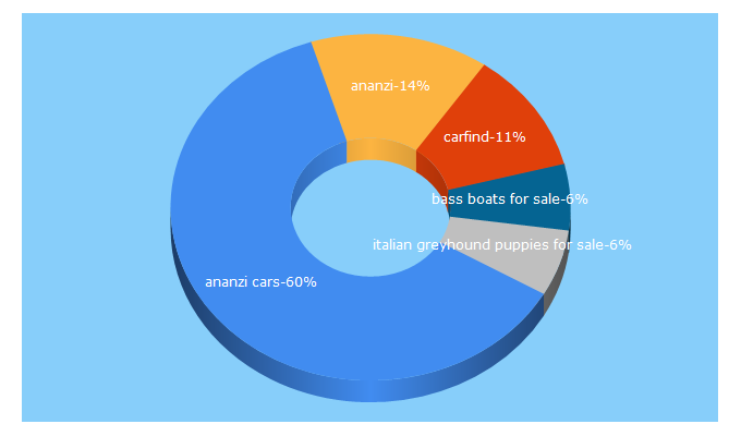 Top 5 Keywords send traffic to ananzi.co.za