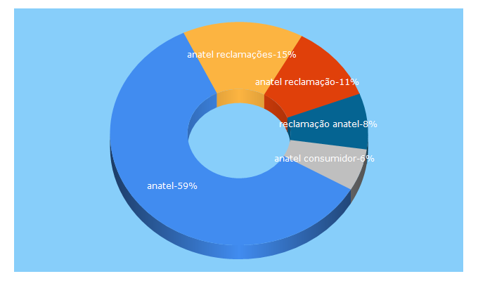 Top 5 Keywords send traffic to anatel.gov.br