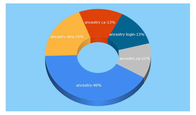 Top 5 Keywords send traffic to ancestry.ca