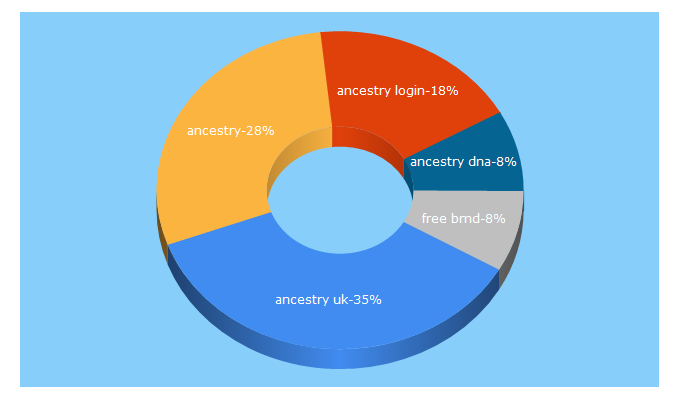 Top 5 Keywords send traffic to ancestry.co.uk