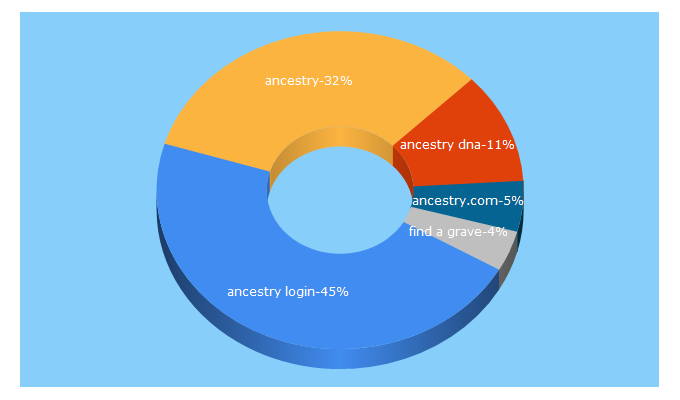 Top 5 Keywords send traffic to ancestry.com