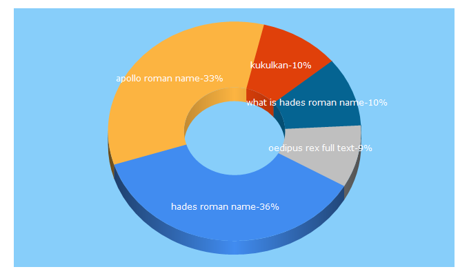 Top 5 Keywords send traffic to ancient-mythology.com