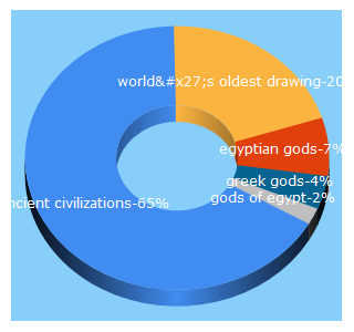 Top 5 Keywords send traffic to ancienthistorylists.com