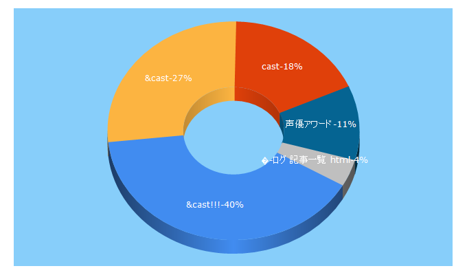 Top 5 Keywords send traffic to and-cast.com