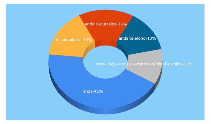 Top 5 Keywords send traffic to anda.com.uy