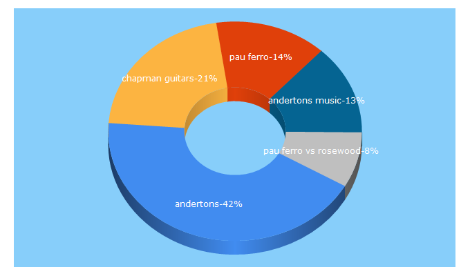 Top 5 Keywords send traffic to andertons.co.uk